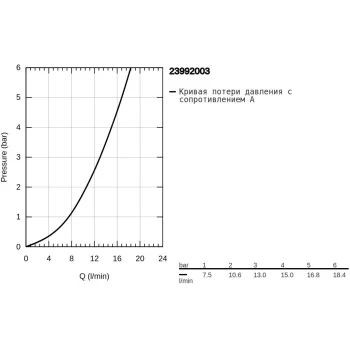 Grohe Eurosmart 23992003